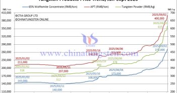 Tungsten Price Trend from January to September 2, 2025