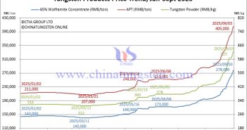 Tungsten Price Trend from January to September 3, 2025