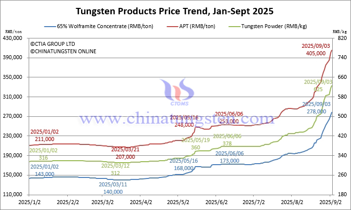 Tungsten Price Trend from January to September 3, 2025