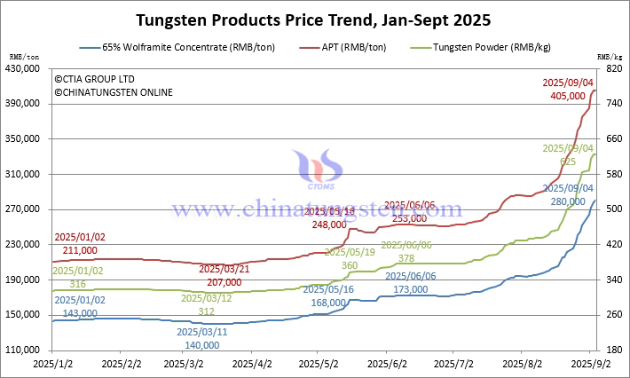 Tungsten Price Trend from January to September 4, 2025