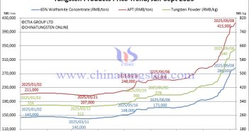 Tungsten Price Trend from January to September 8, 2025