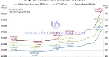 Tungsten Price Trend from January to September 9, 2025
