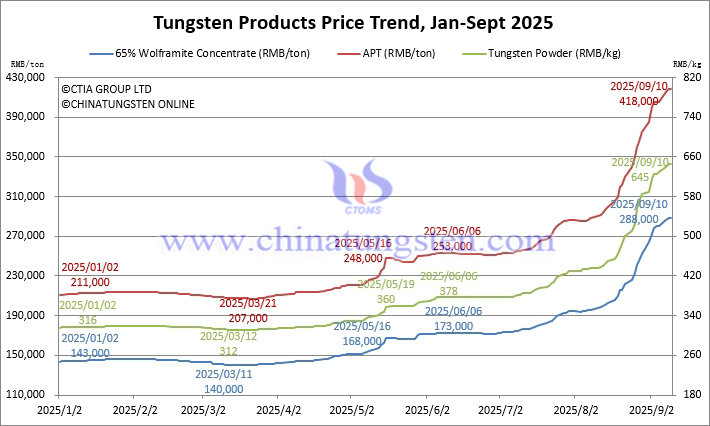 Tungsten Price Trend from January to September 10, 2025