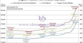 Tungsten Price Trend from January to September 12, 2025
