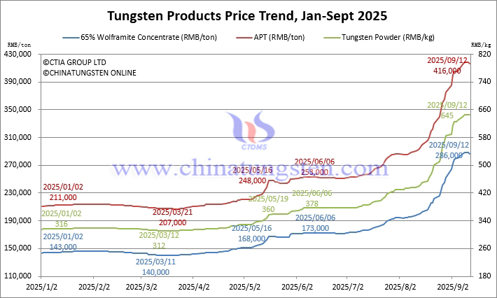 Tungsten Price Trend from January to September 12, 2025