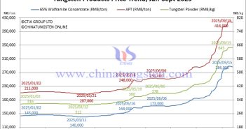 Tungsten Price Trend from January to September 15, 2025