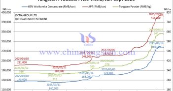 Tungsten Price Trend from January to September 16, 2025