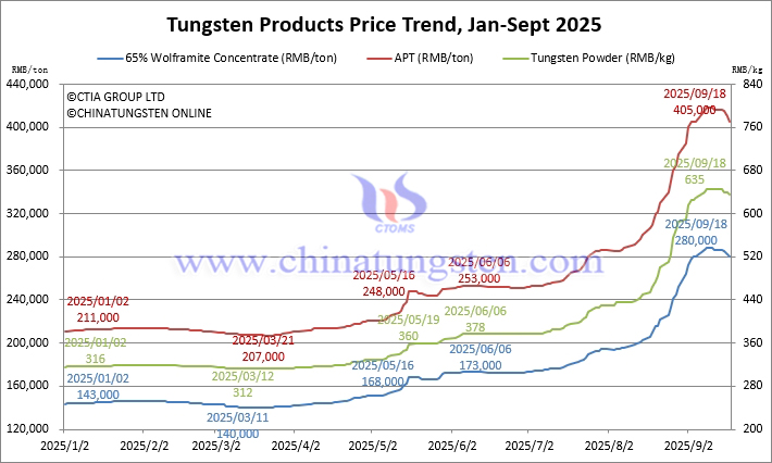 Tungsten Price Trend from January to September 18, 2025