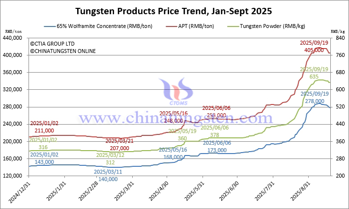 Tungsten Price Trend from January to September 19, 2025