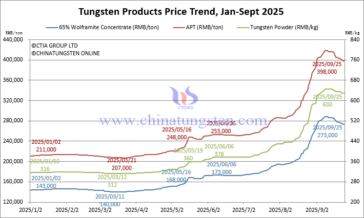 Tungsten Price Trend from January to September 25, 2025