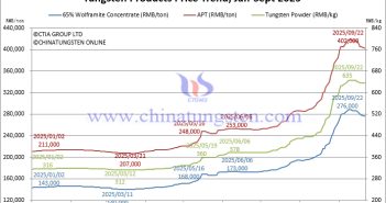 Tungsten Price Trend from January to September 22, 2025