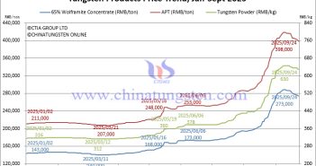 Tungsten Price Trend from January to September 24, 2025