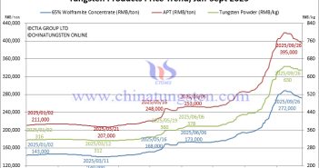 Tungsten Price Trend from January to September 26, 2025