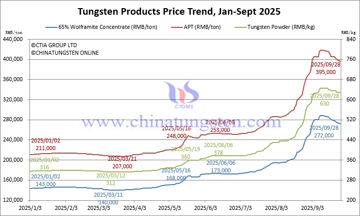 Tungsten Price Trend from January to September 28, 2025