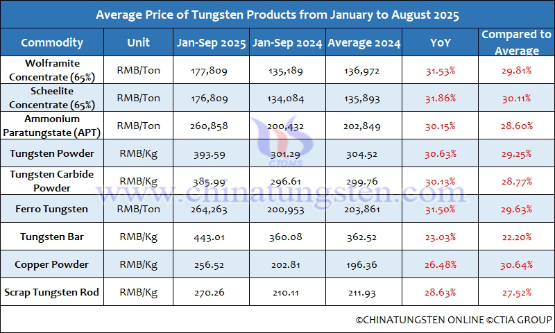 Average Prices of Tungsten Products from January to September 2025