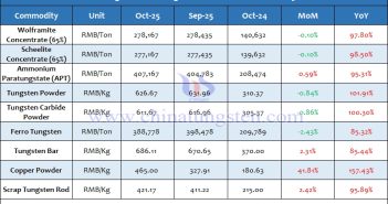 Average Price of Tungsten Products in October 2025