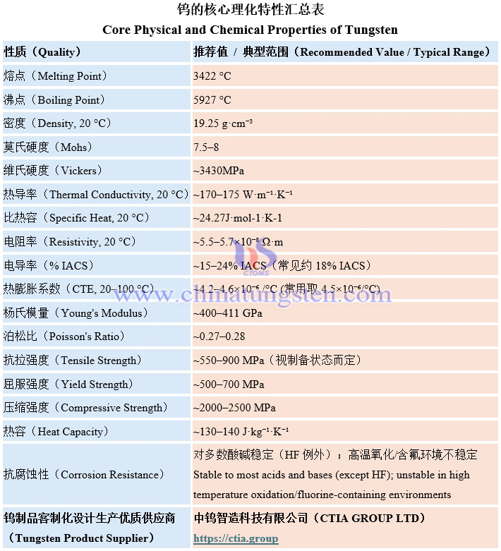 Core Physical and Chemical Properties of Tungsten