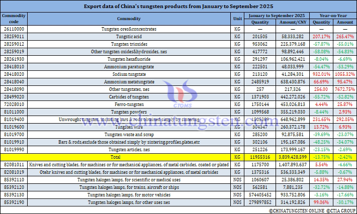 China's Tungsten Products Exports from January to September 2025