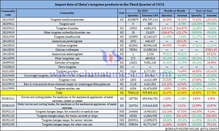 China's Tungsten Products Imports in the Third Quarter of 2025