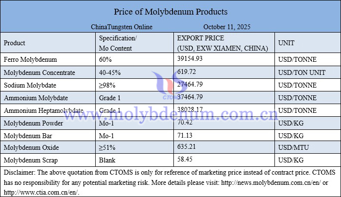 Molybdenum price picture on October 11, 2025