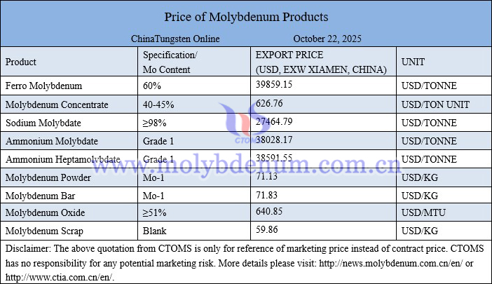 Molybdenum price picture on October 22, 2025