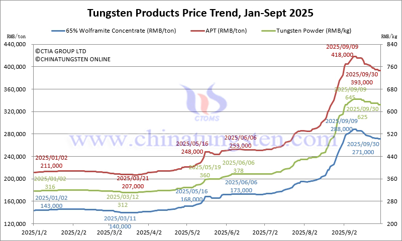 Tungsten Product Price Trend from January to September 2025