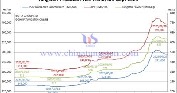 Tungsten Price Trend from January to September 29, 2025