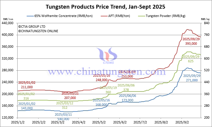 Tungsten Price Trend from January to September 29, 2025