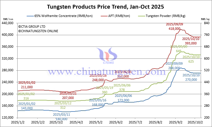 Tungsten Price Trend from January to October 10, 2025