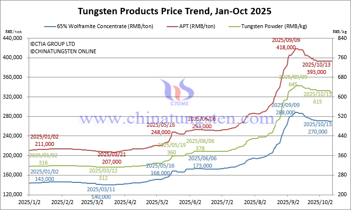 Tungsten Price Trend from January to October 13, 2025