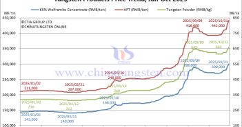 Tungsten Price Trend from January to October 31, 2025