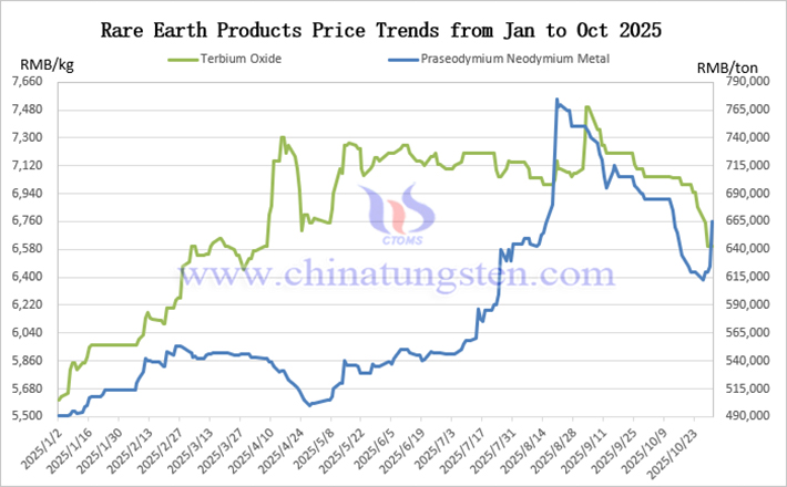 Rare Earth Product Price Chart for January-October 2025