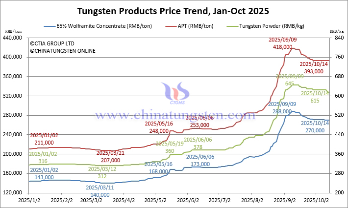 Tungsten Price Trend from January to October 14, 2025