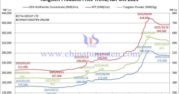 Tungsten Price Trend from January to October 16, 2025