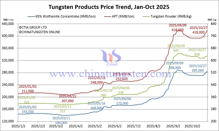 Tungsten Price Trend from January to October 27, 2025