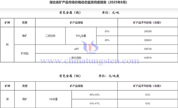 White Tungsten Concentrate Price Announcement Images