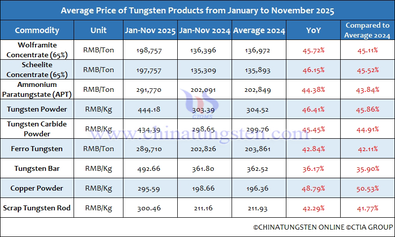 Average Prices of Tungsten Products from January to November 2025