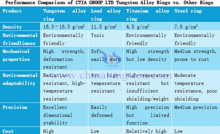 Comparison of the properties of tungsten alloy rings manufactured by ctia group ltd with other rings