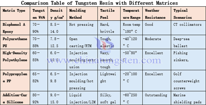 Comparison Table of Tungsten Resin with Different Matrices