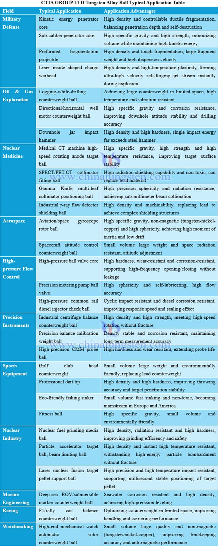 CTIA GROUP LTD Tungsten Alloy Ball Typical Application Table