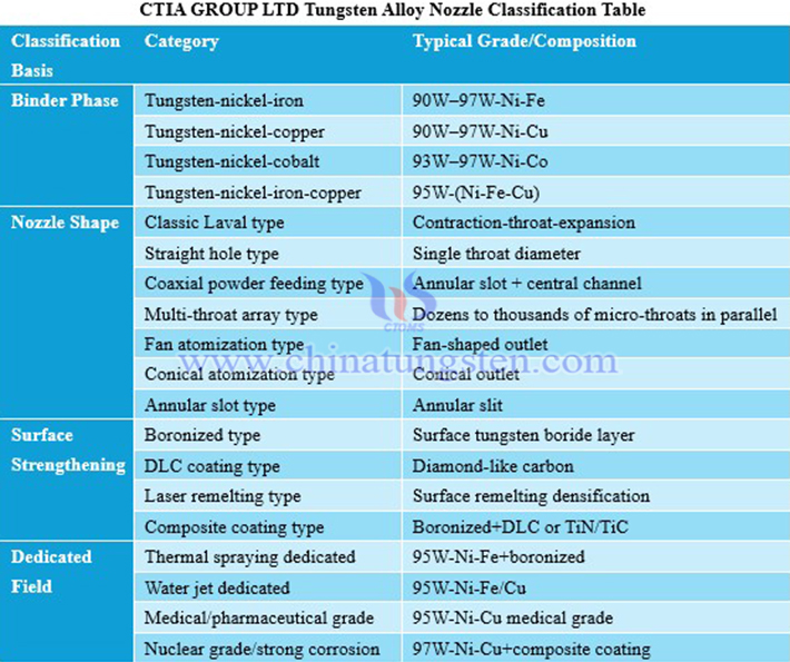 CTIA GROUP LTD Tungsten Alloy Nozzle Classification Table