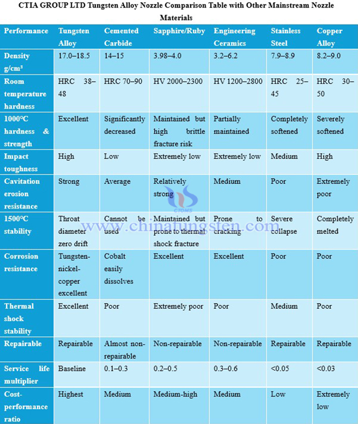 CTIA GROUP LTD Tungsten Alloy Nozzle Comparison Table with Other Mainstream Nozzle Materials