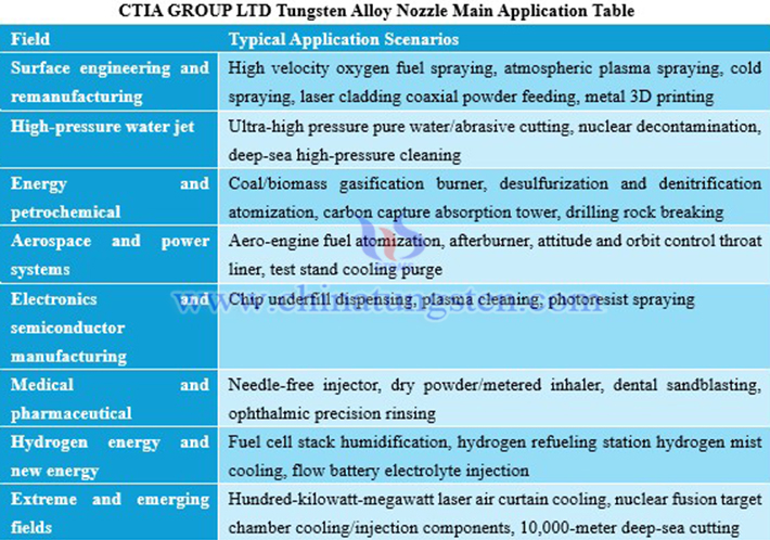 CTIA GROUP LTD Tungsten Alloy Nozzle Main Application Table