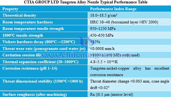 CTIA GROUP LTD Tungsten Alloy Nozzle Typical Performance Table