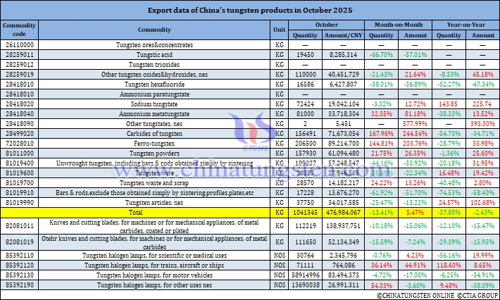 China's Tungsten Products Exports in October 2025