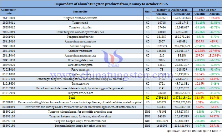 China's Tungsten Products Imports from January to October 2025