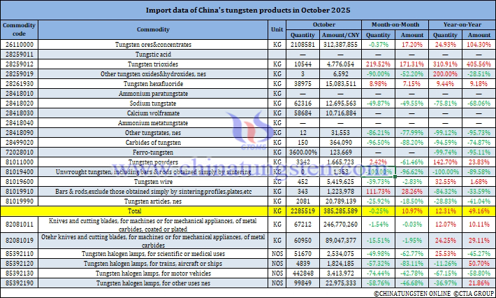 China's Tungsten Products Imports in October 2025