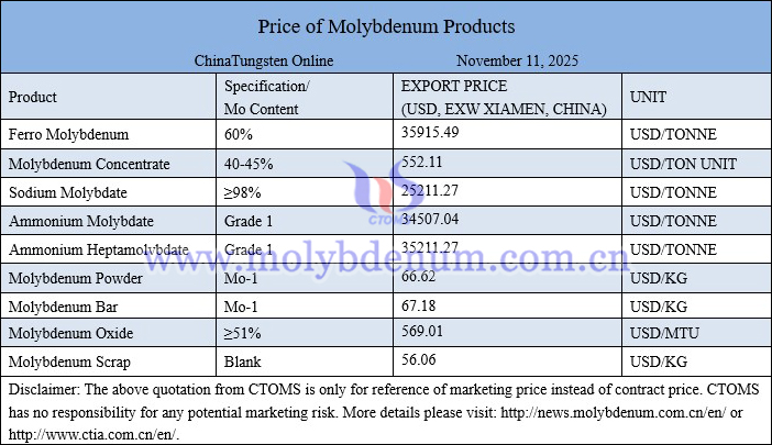 Molybdenum price picture on November 11, 2025