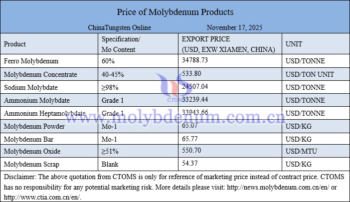 Molybdenum price picture on November 14, 2025