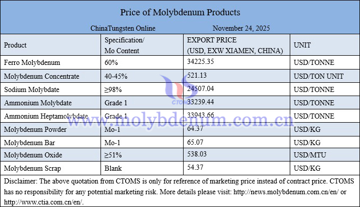Molybdenum price picture on November 24, 2025